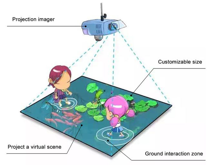 انیمیشن های چندگانه بازی تعاملی سه بعدی کودکان با طرح زمینی 1